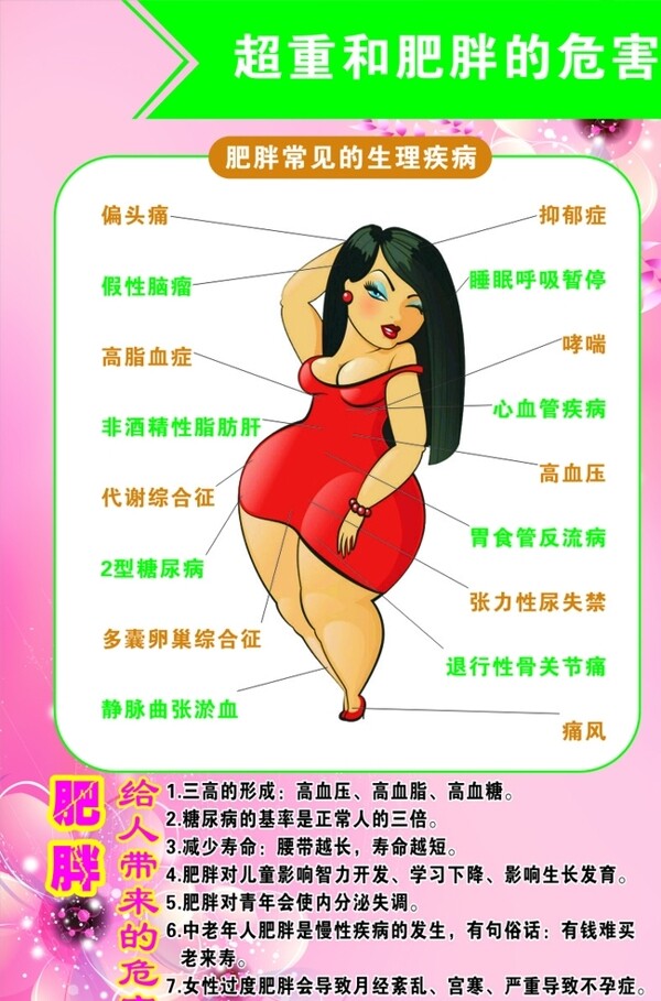 超重和肥胖的危害