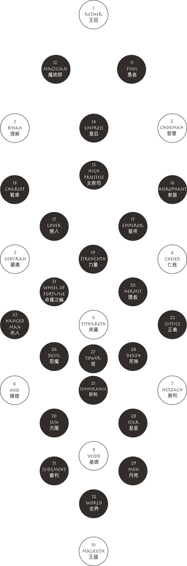 塔羅之生命之樹圖片