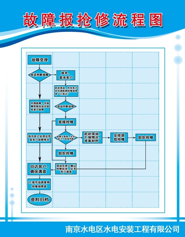 故障搶修流程圖展板圖片