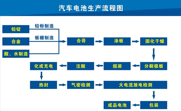 電池生產(chǎn)流程圖