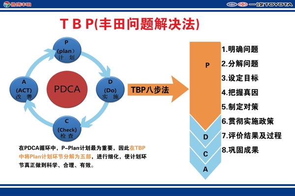 丰田汽车公司PDCA问题解决法图片