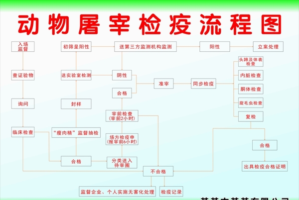 動(dòng)物屠宰檢疫流程圖