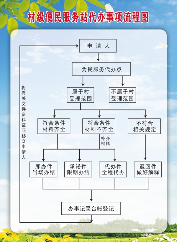便民服務(wù)代辦站代辦流程圖