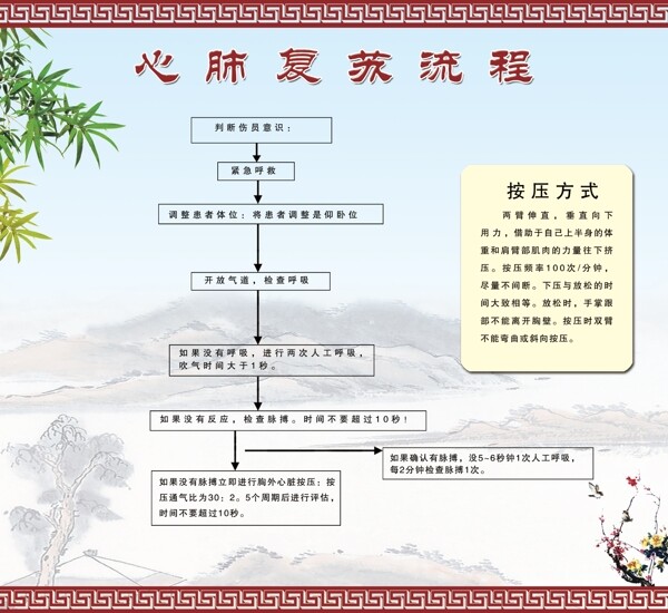 心肺復(fù)蘇流程健康展板圖片