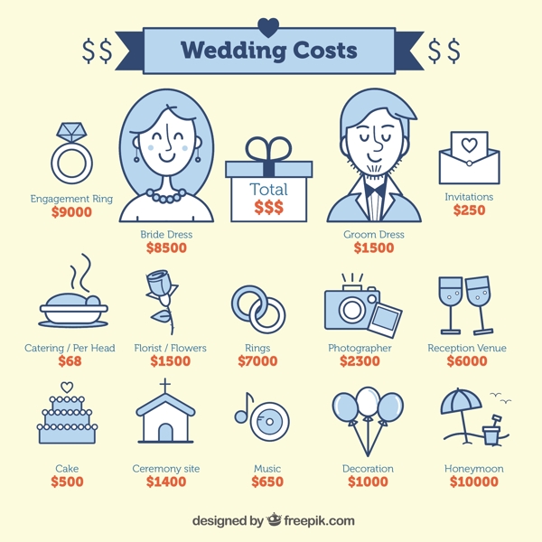 婚礼的费用