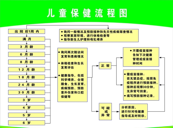 儿童保健流程图图片