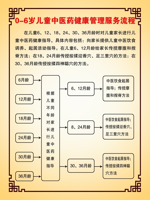 06岁儿童中医保健流程图