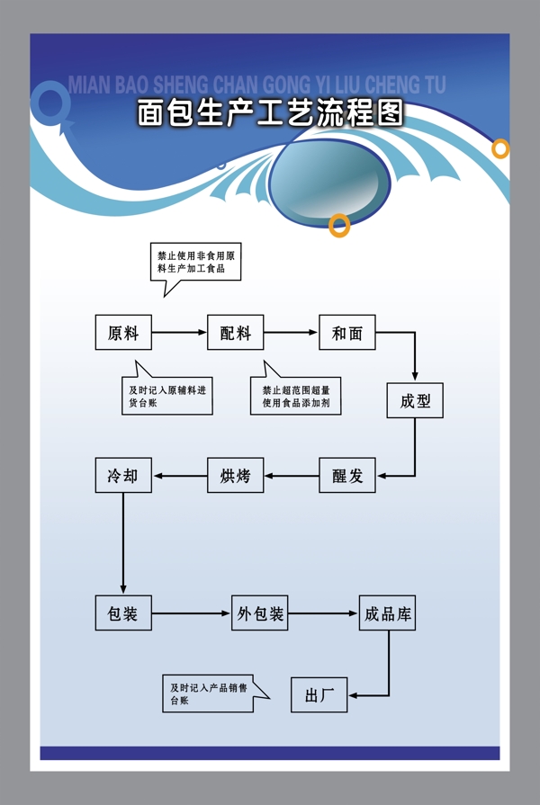 面包生产工艺流程图