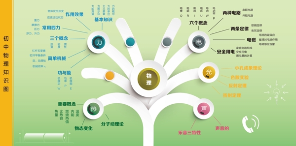 初中物理知识树状图