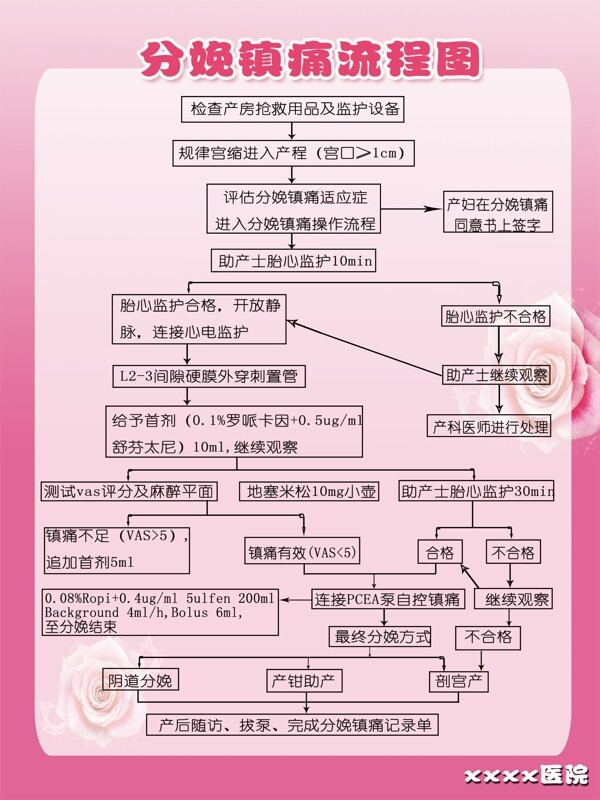 分娩镇痛流程图