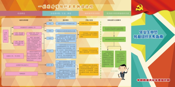 政法组织关系流程图