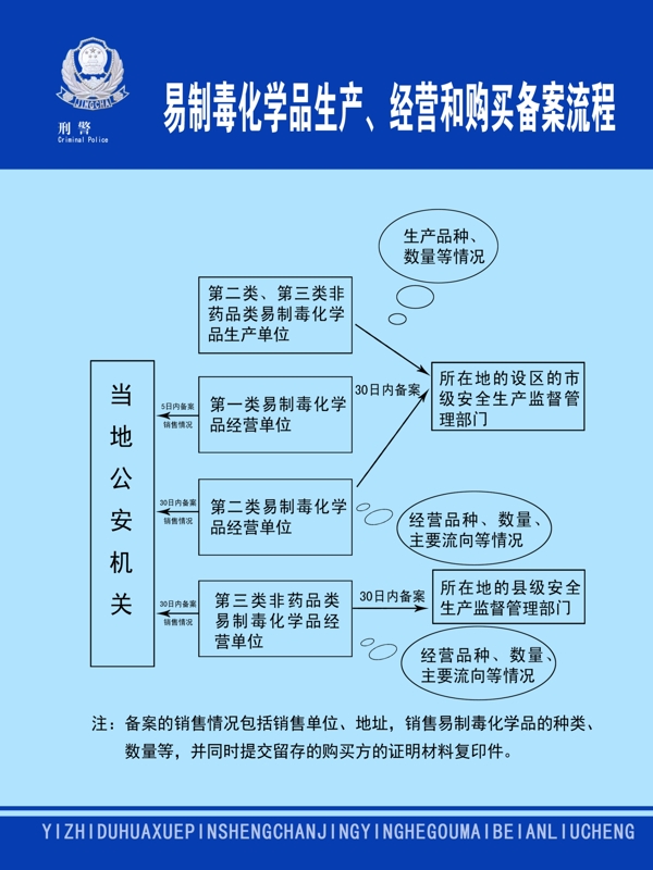 毒品备案流程