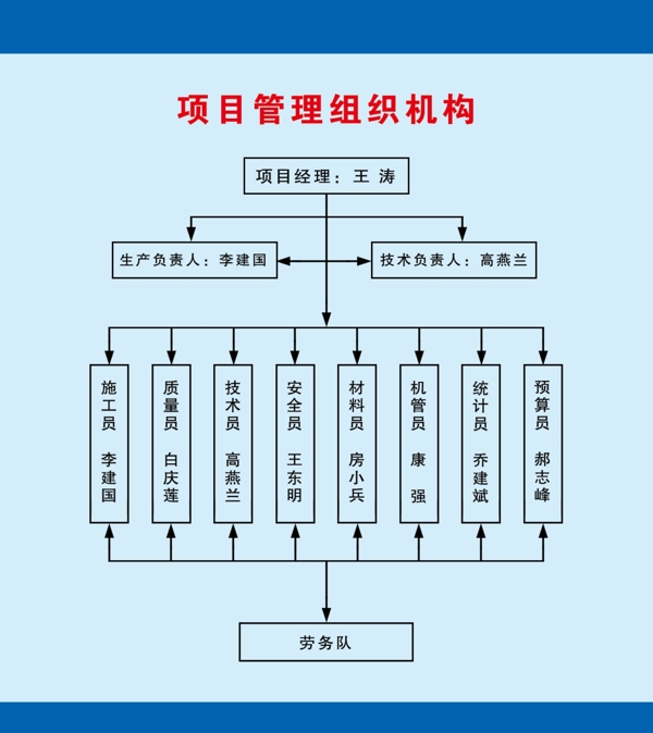 项目管理组织机构