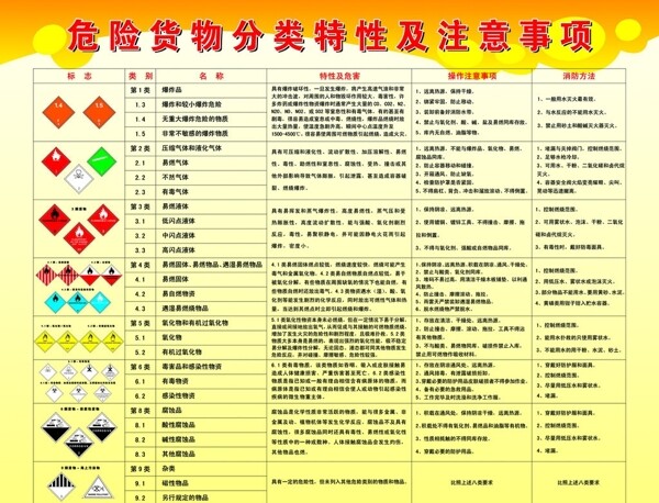 危险货物分类图片