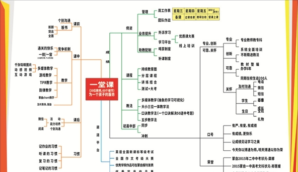 教育一堂课思维导图