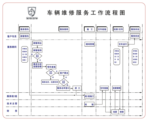 车辆维修服务工作流程图图片