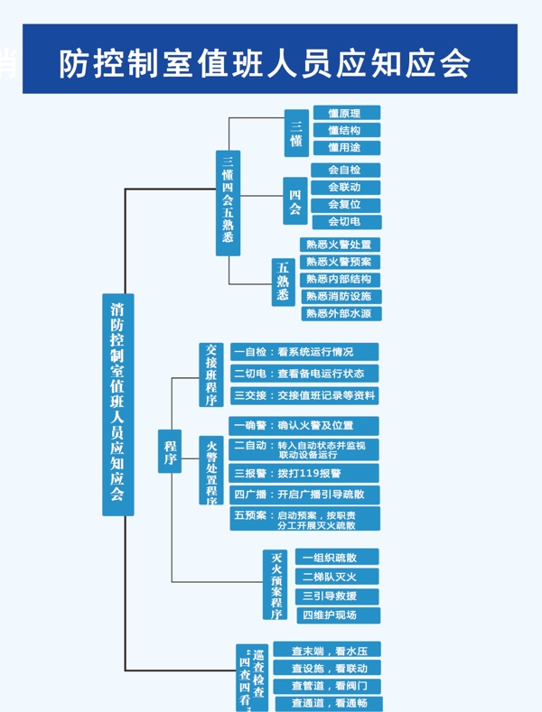 消防应知应会