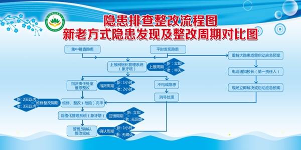 新老方式隐患发现及整改周期对比