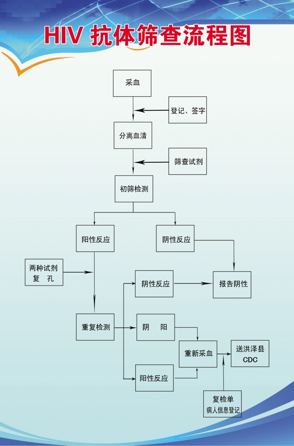 HIV抗体筛查流程图图片