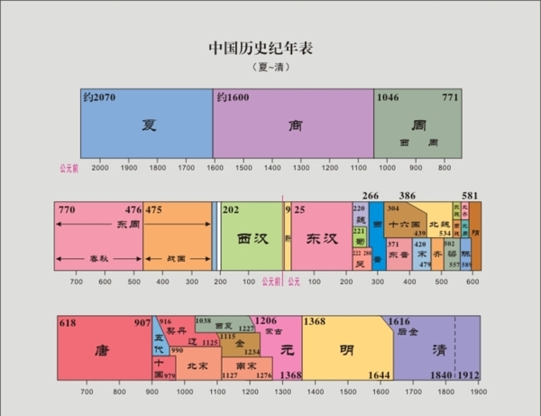 中国历史纪年表夏清