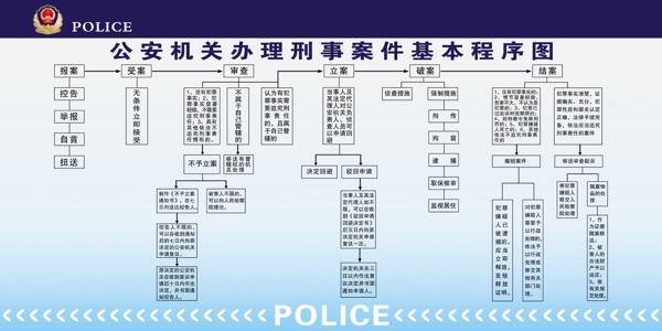 公安机关办理刑事案件基本程序图图片