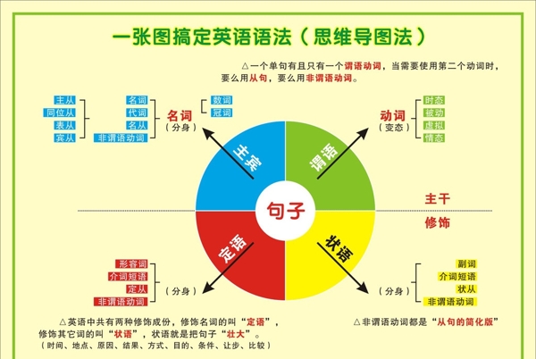 一张图搞定英语语法