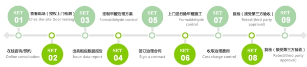 甲醛治理流程广告