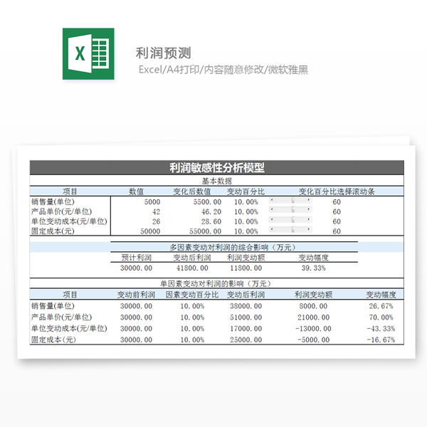 利润预测