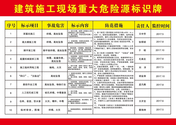 建筑施工现场重大危险源标识牌