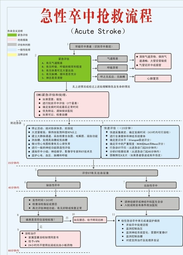 急性卒中抢救流程图片