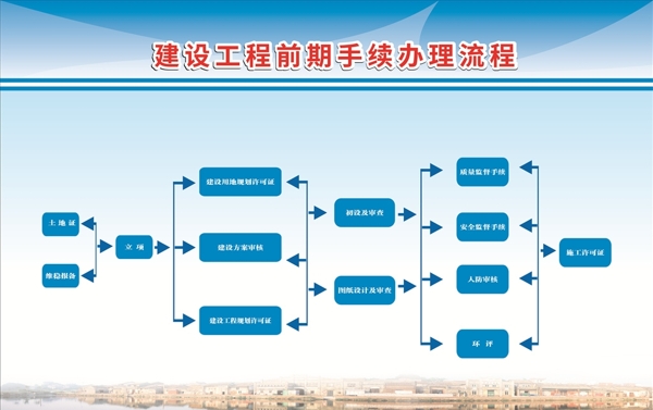 建筑前期工程办理流程图