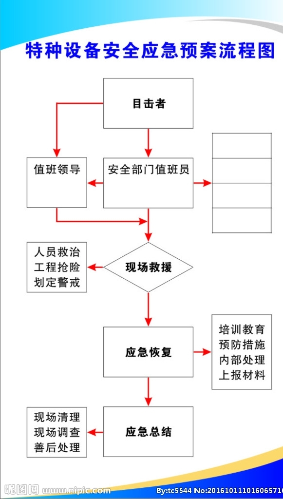 特种设备安全应急预案流程图