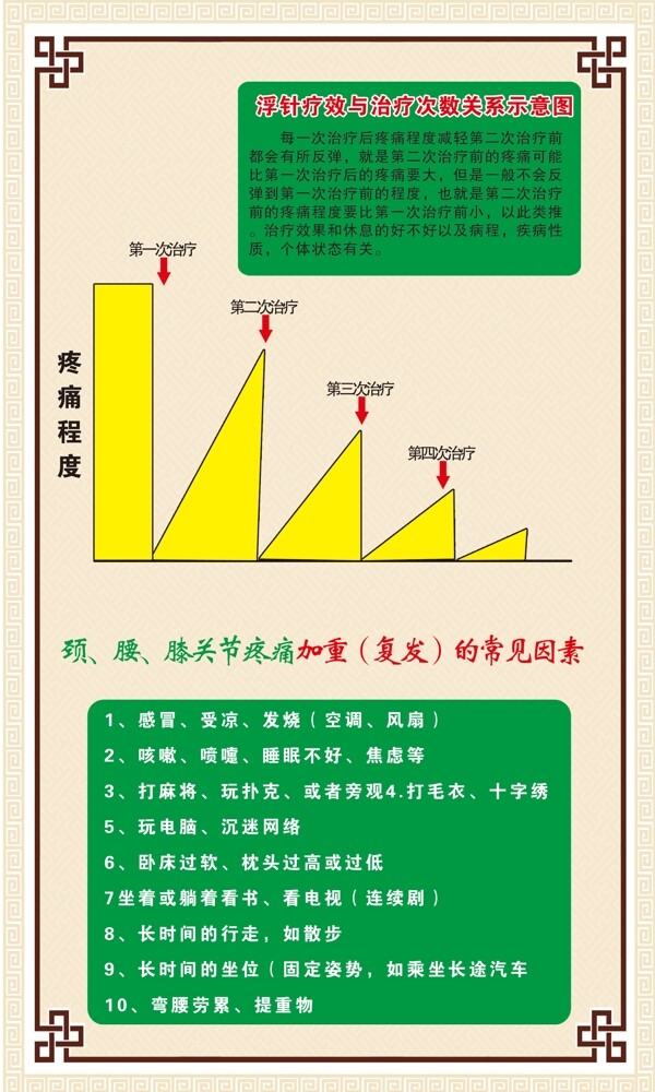 浮针疗效与治疗次数关系图