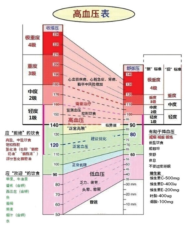 高血压表图片