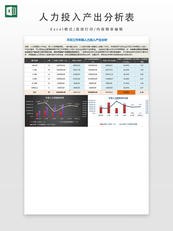 不同工作年限人力投入产出分析表